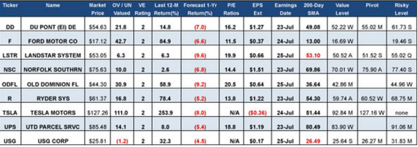table sell rated stocks